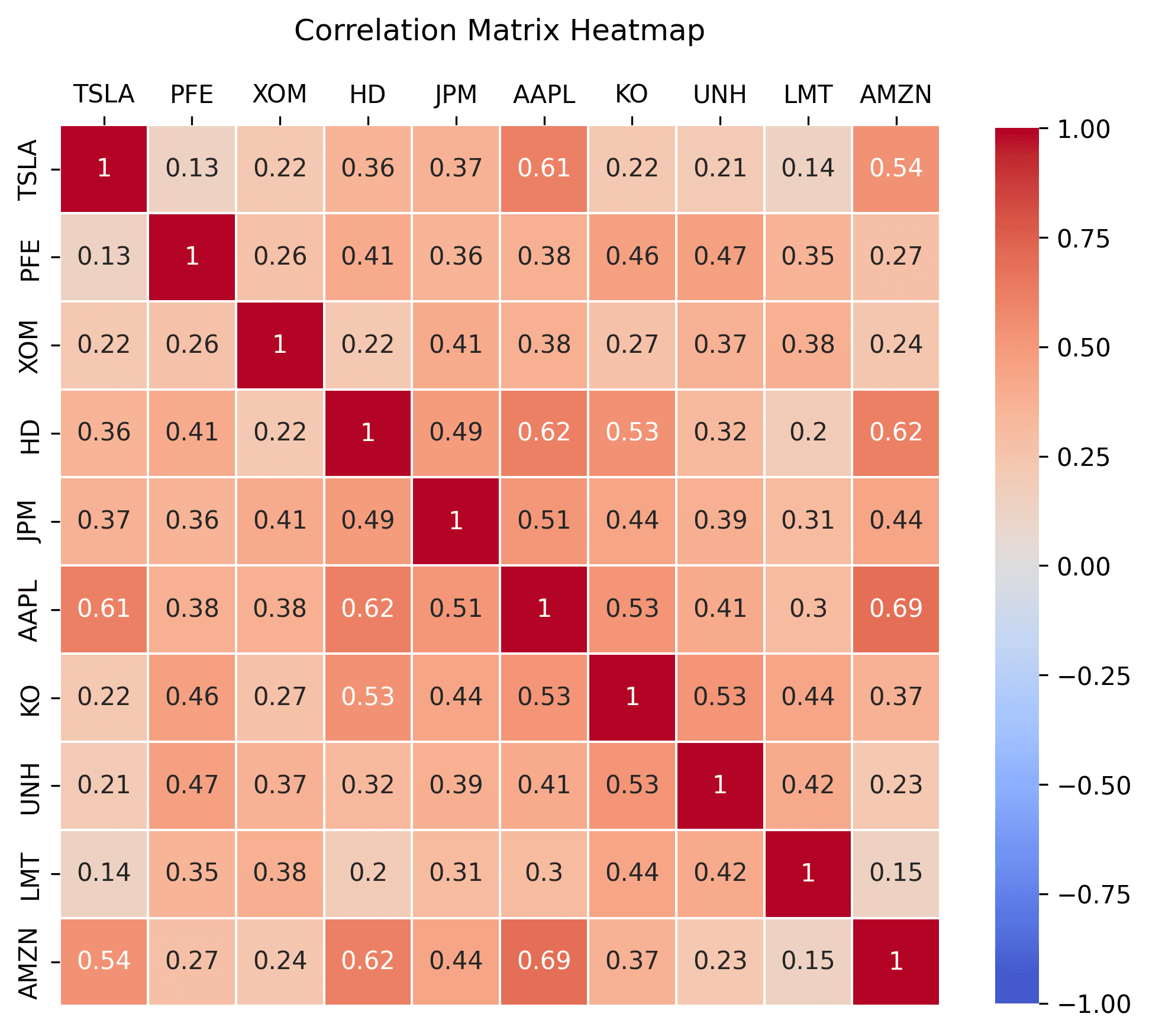 Correlation Graph Stock Risk Finding Correlation Between Stocks | Massive